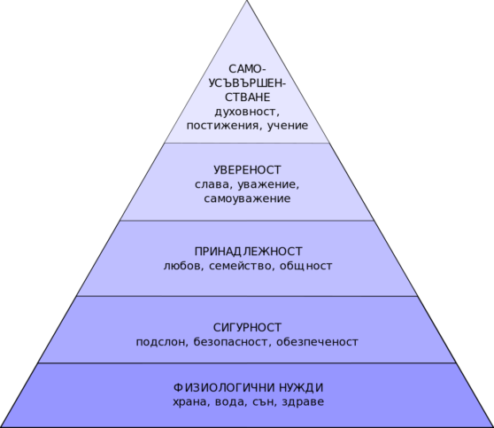 пирамида на потребностите